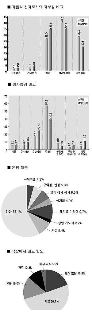 서울 통합사목연구소 발표 ‘직장사목의 현황과 전망’(상)